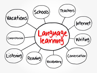 Language learning mind map flowchart, education business concept for presentations and reports