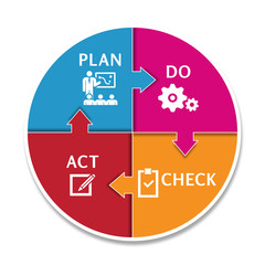 PDCA Plan Do Check Act. Vector Plan Do Check Act diagram. pdca cycle continuous improvement. Plan Do Check Act in Circle step block Vector illustration.