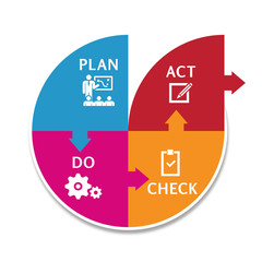 
PDCA Plan Do Check Act. Vector Plan Do Check Act diagram. pdca cycle continuous improvement. Plan Do Check Act in Circle step block Vector illustration.