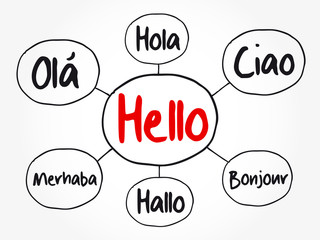 Hello in different languages mind map flowchart, education concept for presentations and reports