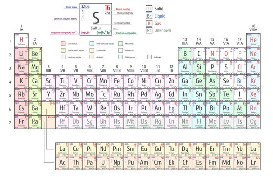 Periodic Table of the Elements