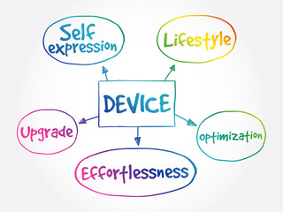 User experience criteria for mobile Device mind map concept