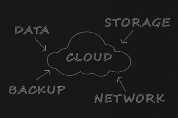 Obraz premium cloud computing concept