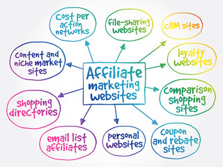 Affiliate marketing websites mind map concept