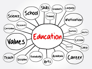 EDUCATION mind map flowchart, concept for presentations and reports