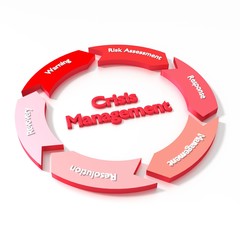 Circular red diagram with the six stages of the crisis management process