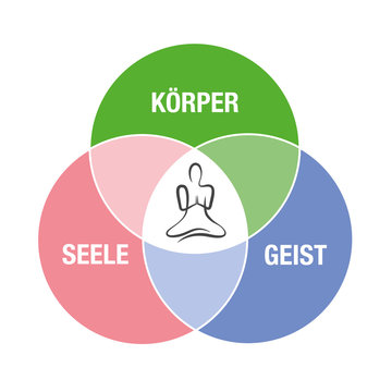 k&ouml;rper seele geist im einklang