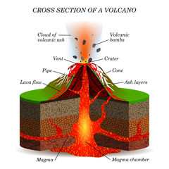 Volcano  igneous eruption in the cross section. Education scientific scheme for posters, placards, pages, banners, vector illustration.