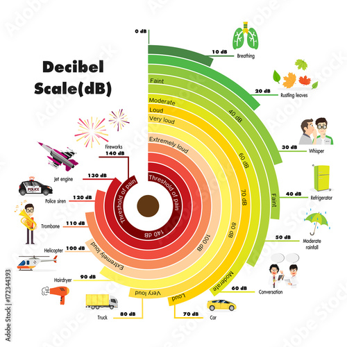 Escala De Los Decibelios