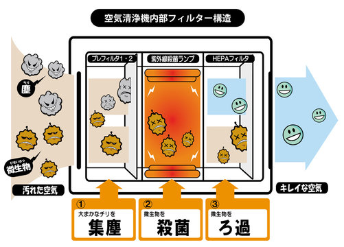 9 Best 清浄機 Images Stock Photos Vectors Adobe Stock