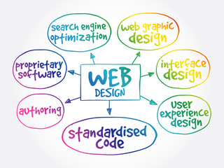 Web design mind map, business concept