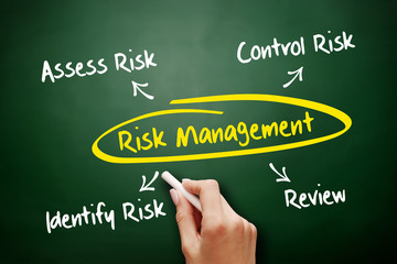 Risk Management mind map concept on blackboard, diagram, presentation background