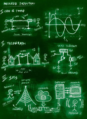 Green handmade diagram of changing communication through century