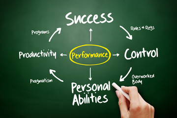 Performance mind map flow chart, business concept on blackboard