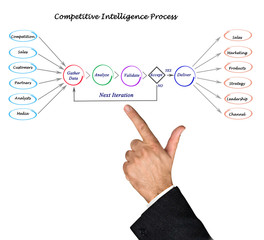 Competitive Intelligence Process
