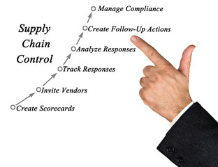 Supply Chain Control