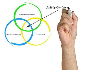 Diagram of safety culture