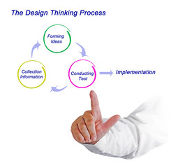 Design Thinking Process