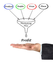 Funnel of Marketing mix