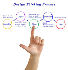 design thinking process