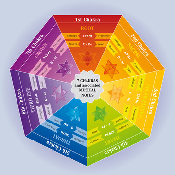 Roue des 7 Chakras en Couleur avec Correspondance Notes Musicales et Solf&egrave;ge Sacr&eacute; en Anglais