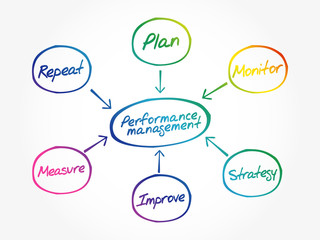 Performance management mind map, business concept