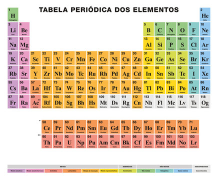 Periodic Table of the elements. PORTUGUESE labeling. Tabular arrangement. 118 chemical elements. Atomic numbers, symbols, names and color cells for metal, metalloid and nonmetal. Illustration. Vector.