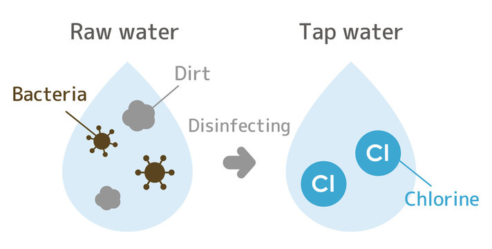 Illustration until raw water is disinfected with chlorine to become tap water.With text.