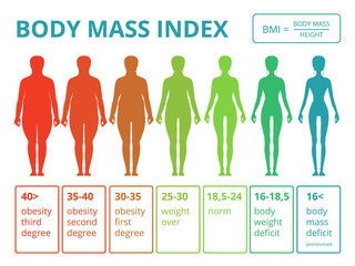 Medical infographics with illustrations of female body mass index. Scales from fat to fitness woman