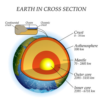 The structure of the earth in a cross section, the layers of the core, mantle, asthenosphere. Template of poster for education, vector illustration.