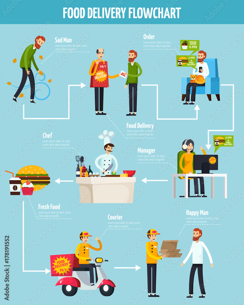 Wall mural food delivery orthogonal flowchart