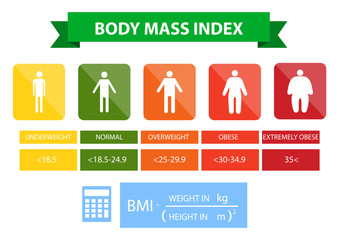  
Body mass index  illustration from underweight to extremely obese. Man silhouettes with different obesity degrees. Male body with different weight.