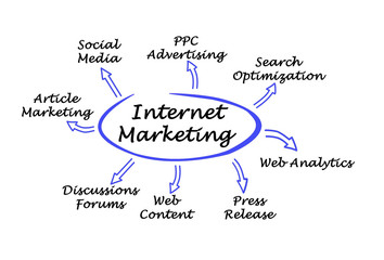 Internet Marketing