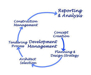  Development Management