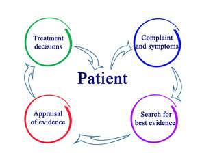 How to arrive to treatment decision