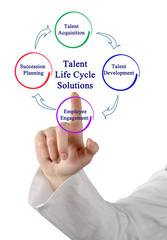  presenting Talent Life Cycle Solutions