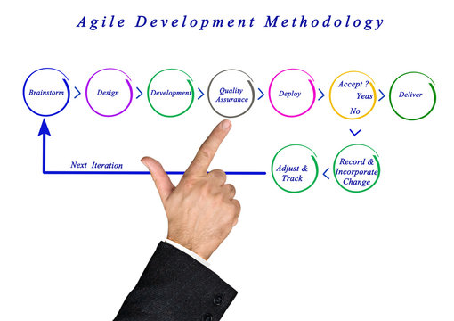 Agile Development Methodology