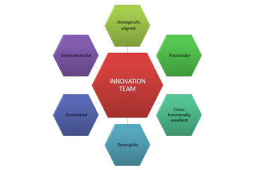 Training and Development innovation team strategy