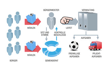Schaubild kommunalpolitik