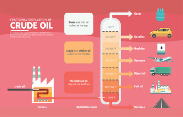 Fractional distillation of crude oil diagram