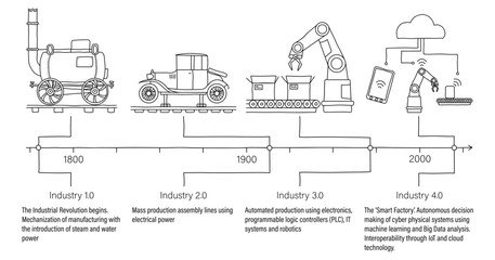 Industry 4.0 infographic showing the four revolutions in manufacturing and engineering with descriptions and timeline. Unfilled line art