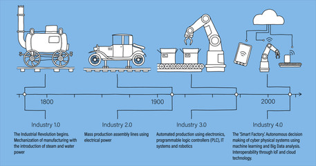 Industry 4.0 infographic showing the four revolutions in manufacturing and engineering with descriptions and timeline. White filled line art