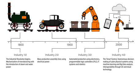 Industry 4.0 infographic showing the four revolutions in manufacturing and engineering with descriptions and timeline. Colour filled line art