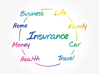 Insurance mind map flowchart, business concept for presentations and reports