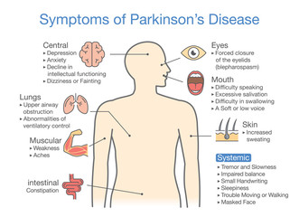 Parkinson's disease symptoms and signs. Illustration about medical diagram.