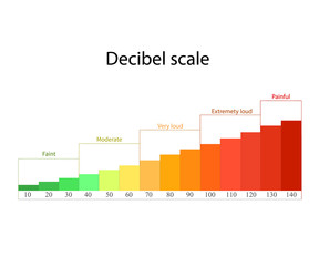 Decibel scale
