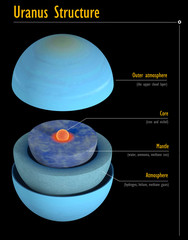 Uranus structure with captions for science