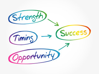 Success concept mind map - Strength, Timing, Opportunity, business concept background