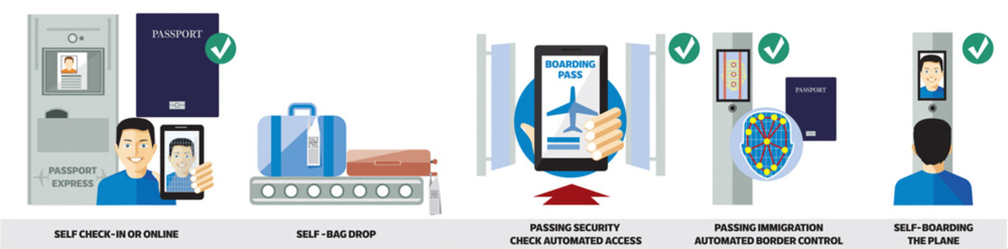 Check-in biometrico dall’ingresso all’aeroporto alle uscite di imbarco per gli aerei, tutte le operazioni automatizzate con l’autenticazione biometrica con i dati dei viaggiatori 