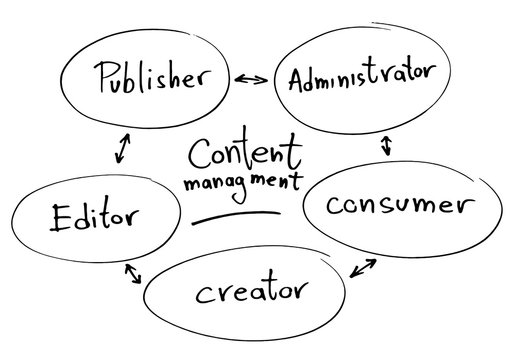 Content managment